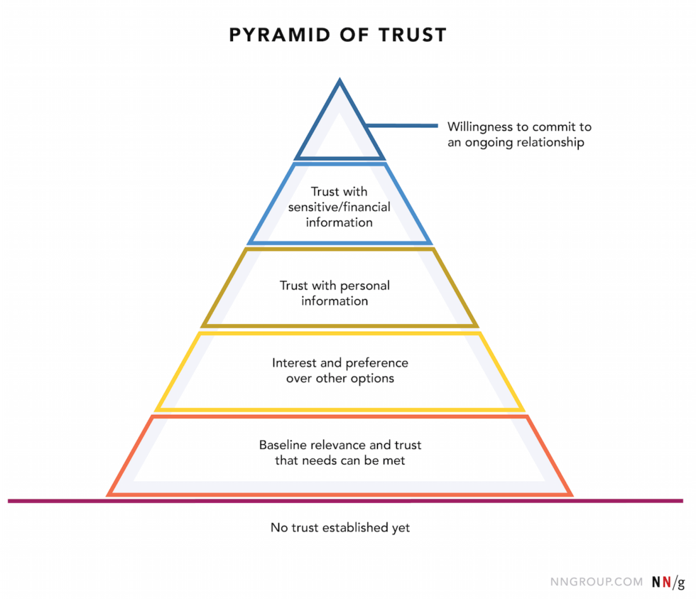 Pyramid-of-Trust